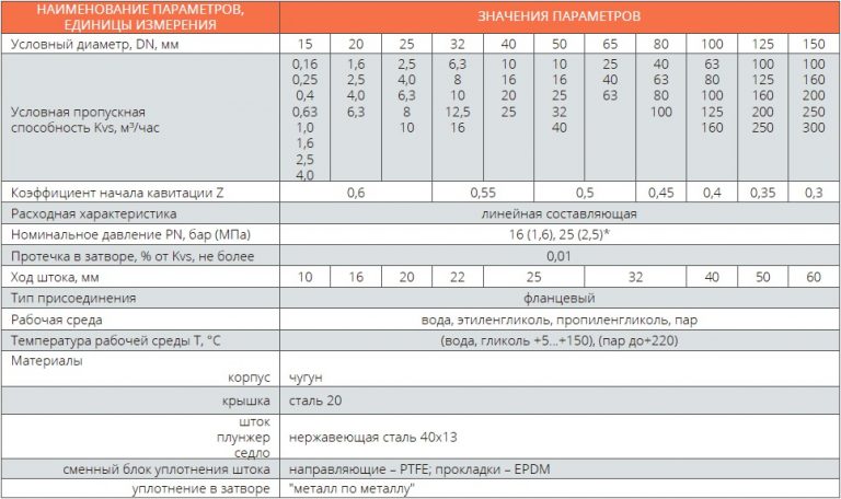 Клапаны регулирующие двухходовые TRV - Каталог продукции ГК ТЕПЛОСИЛА ...