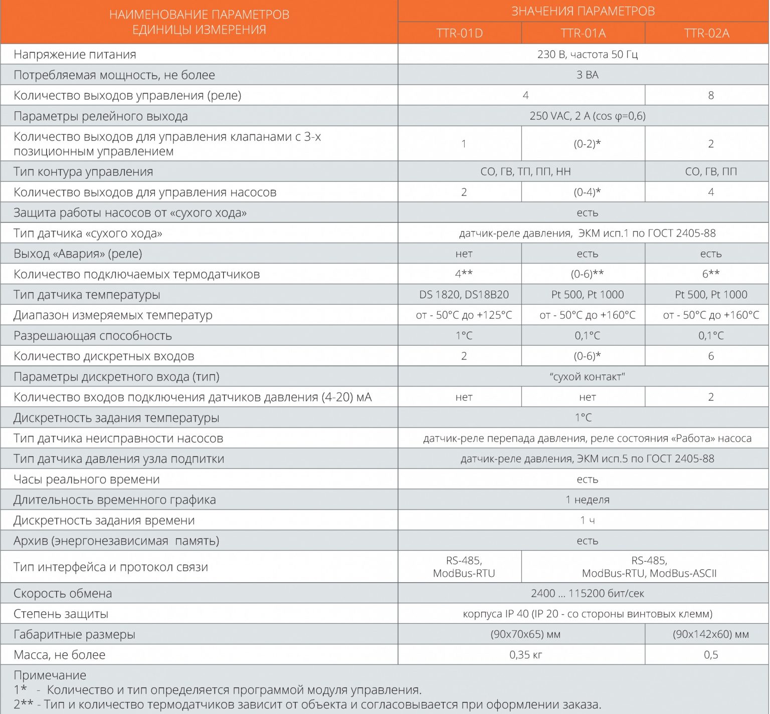 Модули управления многофункциональные TTR-01D, TTR-01A, TTR-02A ...